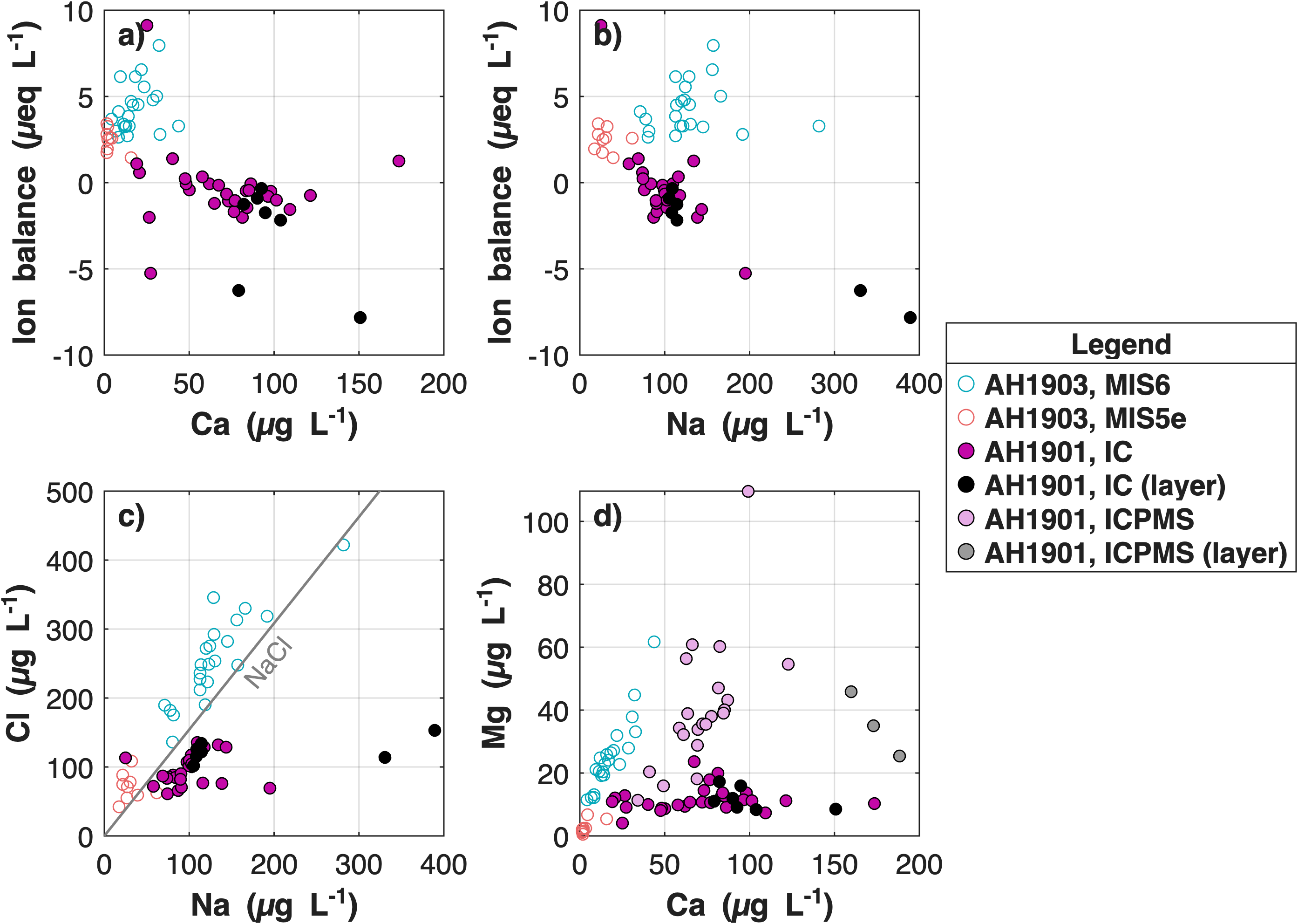 Chemical ratios measured in Allan Hills ice