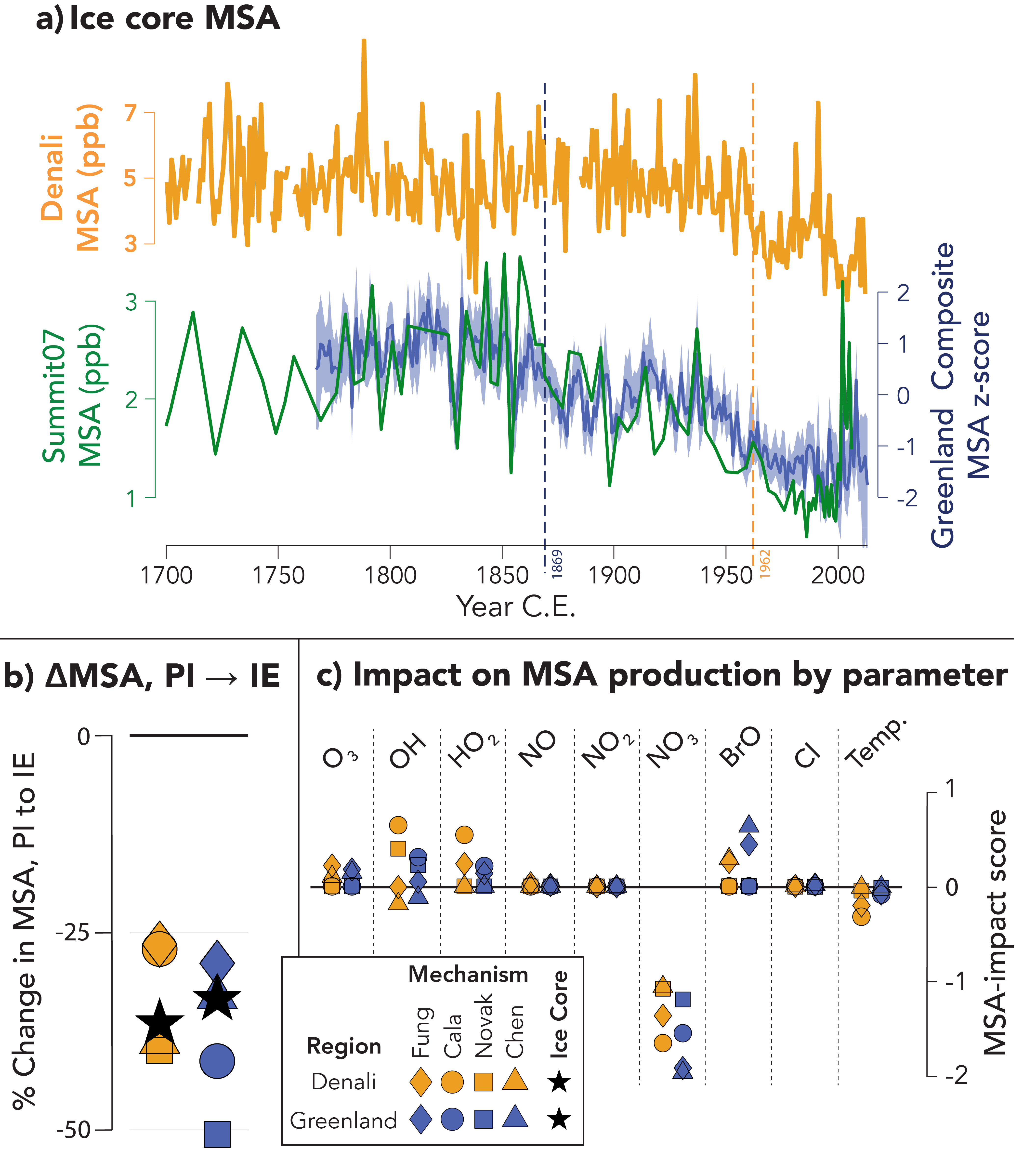 Ice-core methanesulfonic acid records and model sensitivity results